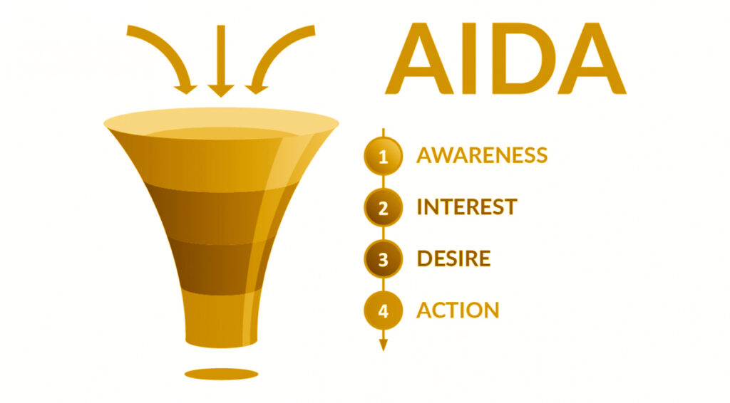 AIDA Marketing Digital Marketing Client Journey Advertising Adwords