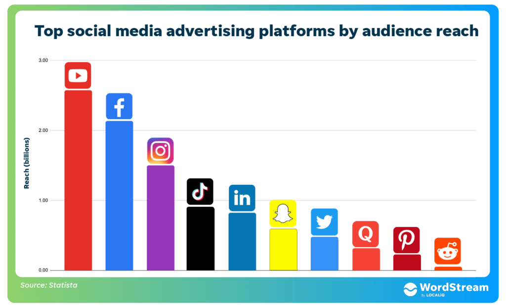 top social media advertising platforms graph