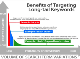 Target Long-Tailed Keywords, Keyword Search, long-tailed keywords, BMA