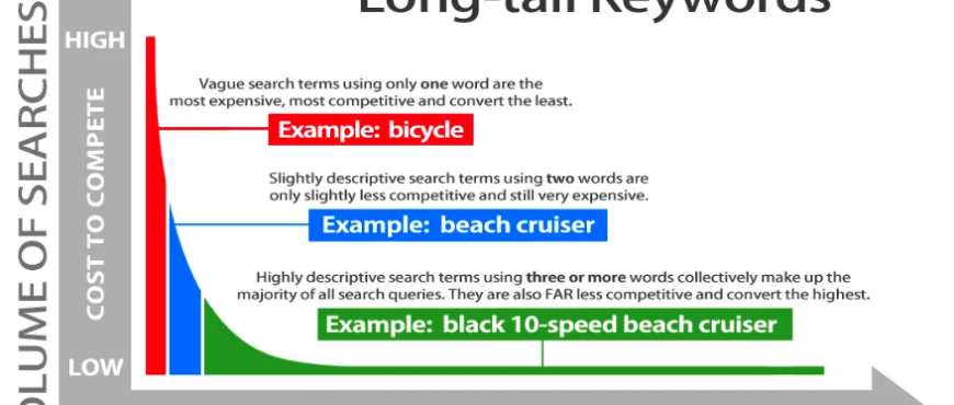 Target Long-Tailed Keywords, Keyword Search, long-tailed keywords, BMA