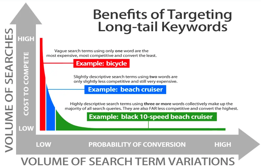 Target Long-Tailed Keywords, Keyword Search, long-tailed keywords, BMA