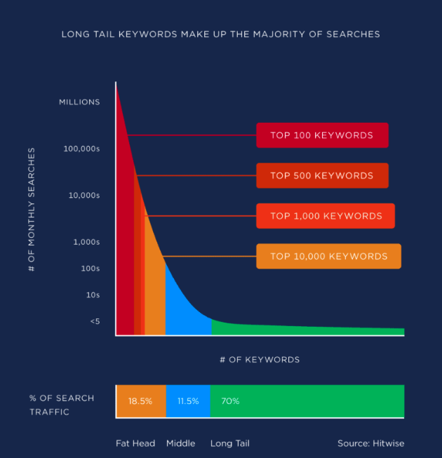 Target Long-Tailed Keywords, SEO, website traffic, conversion rates, keyword research, crucial for SEO, keyword search