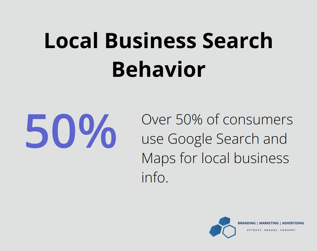 Chart showing that more than half of consumers use Google Search and Maps for local business information