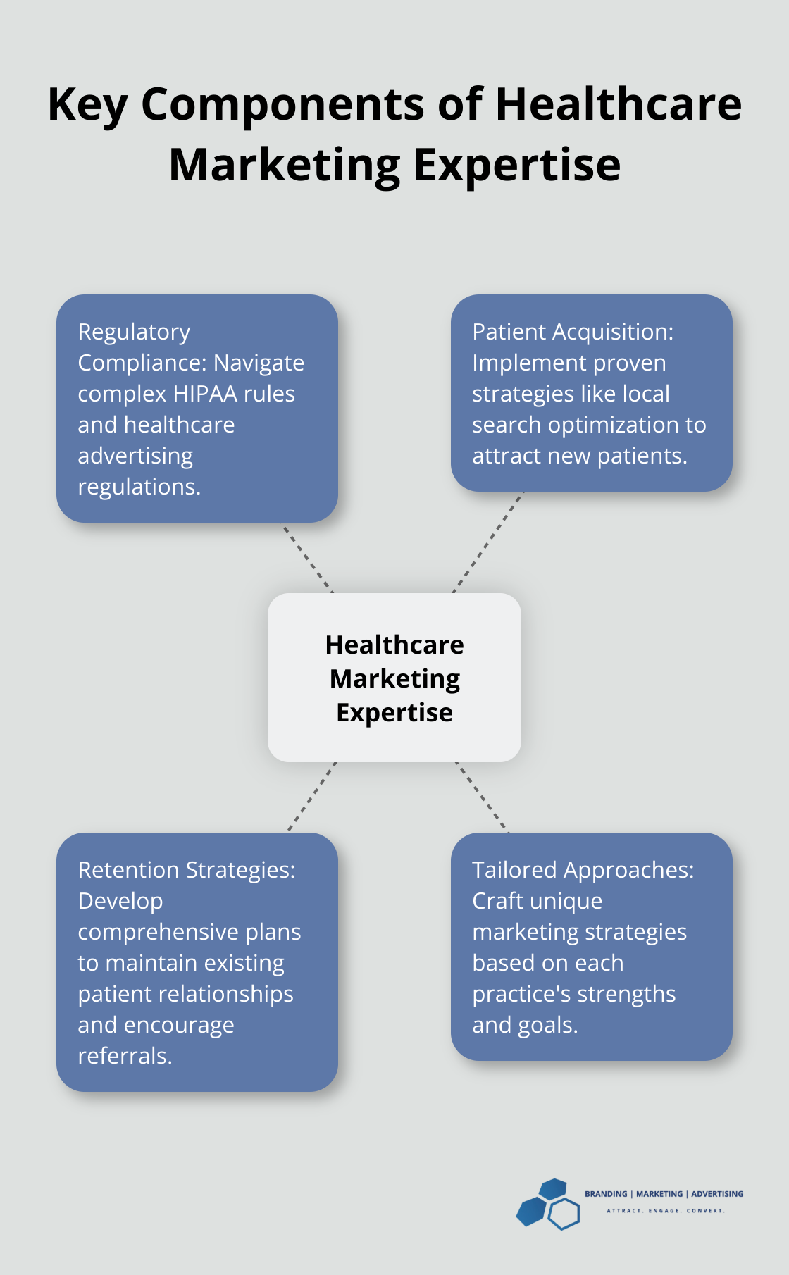 A hub and spoke chart illustrating the main areas of healthcare marketing expertise: Regulatory Compliance, Patient Acquisition, Retention Strategies, and Tailored Approaches. - BMA healthcare marketing
