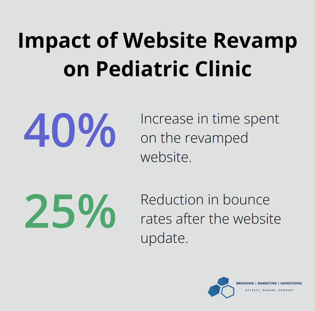 A percentage chart showing a 40% increase in time spent on site and a 25% reduction in bounce rates for a pediatric clinic after a website revamp.