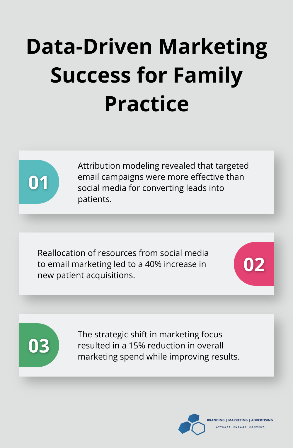 An ordered list chart showing the results of a family practice's data-driven marketing approach, including increased patient acquisitions and reduced marketing spend. - BMA healthcare marketing