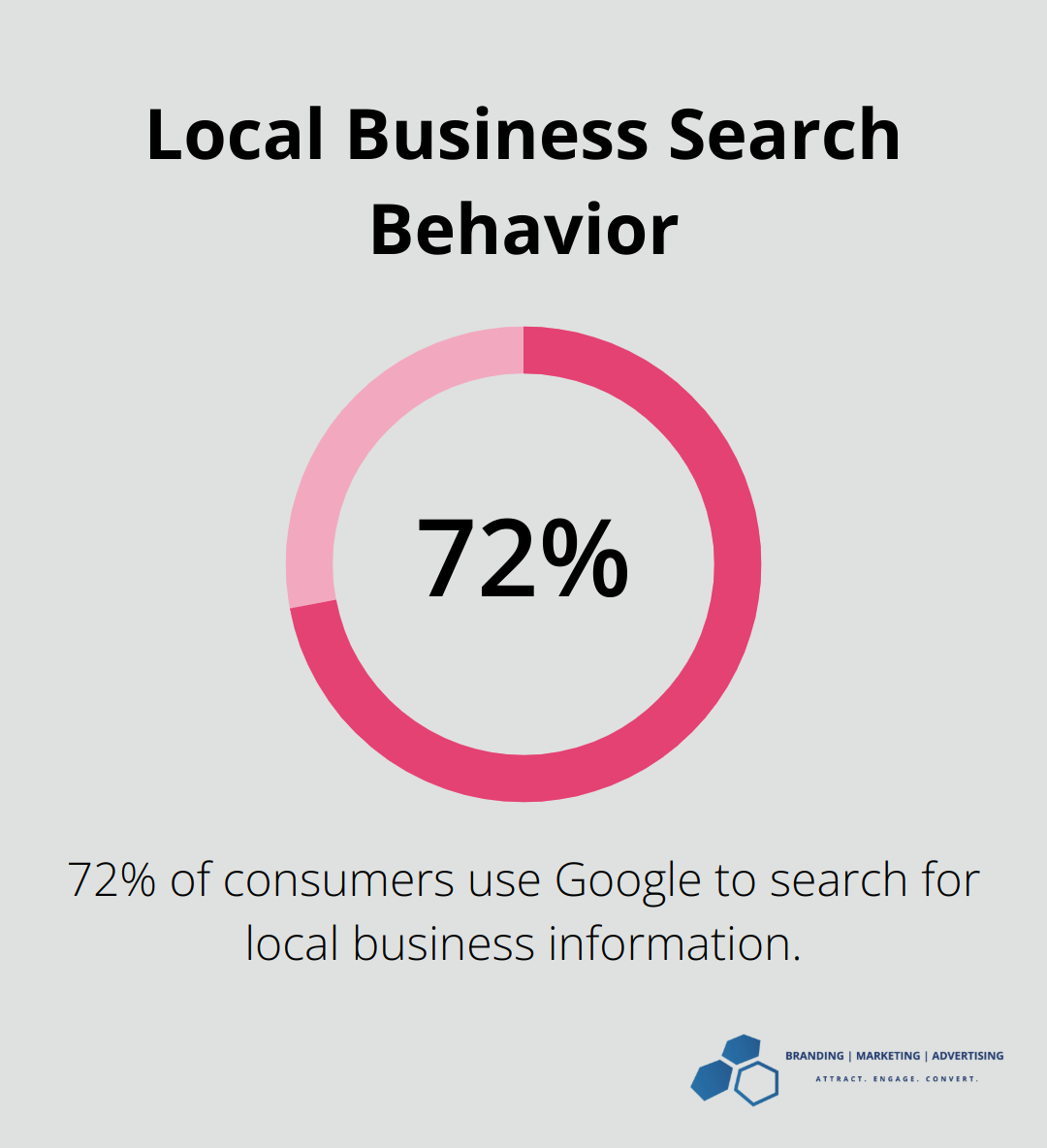 Pie chart showing 72% of consumers use Google to search for local business information