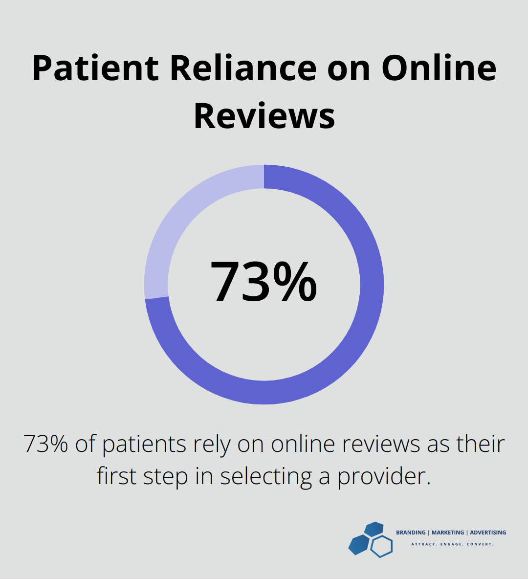 Pie chart showing 73% of patients rely on online reviews as their first step in selecting a provider - Concierge medicine SEO