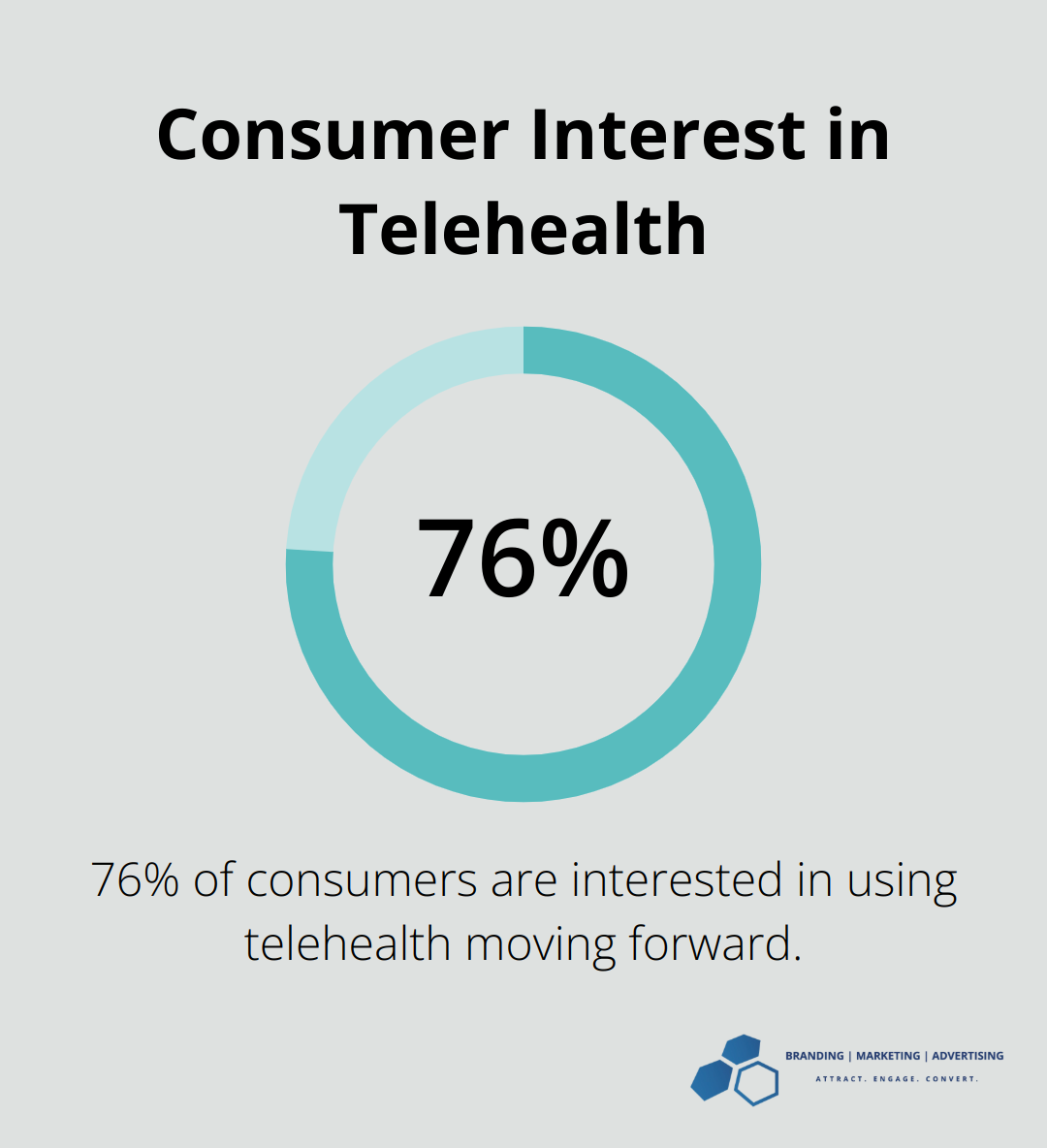 Pie chart showing 76% of consumers are interested in using telehealth in the future