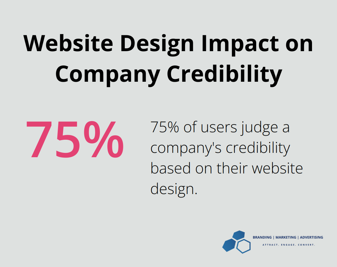 Pie chart illustrating that 75% of users judge a company's credibility based on their website design - Concierge physician