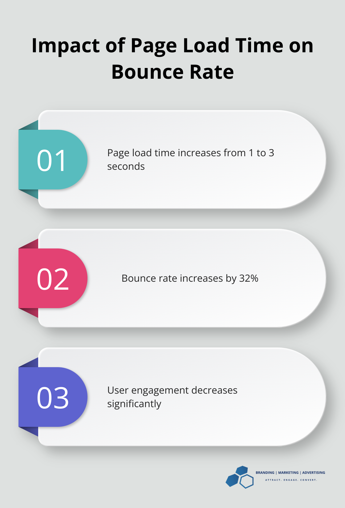 Increasing page load time from 1 to 3 seconds results in a 32% increase in bounce rate