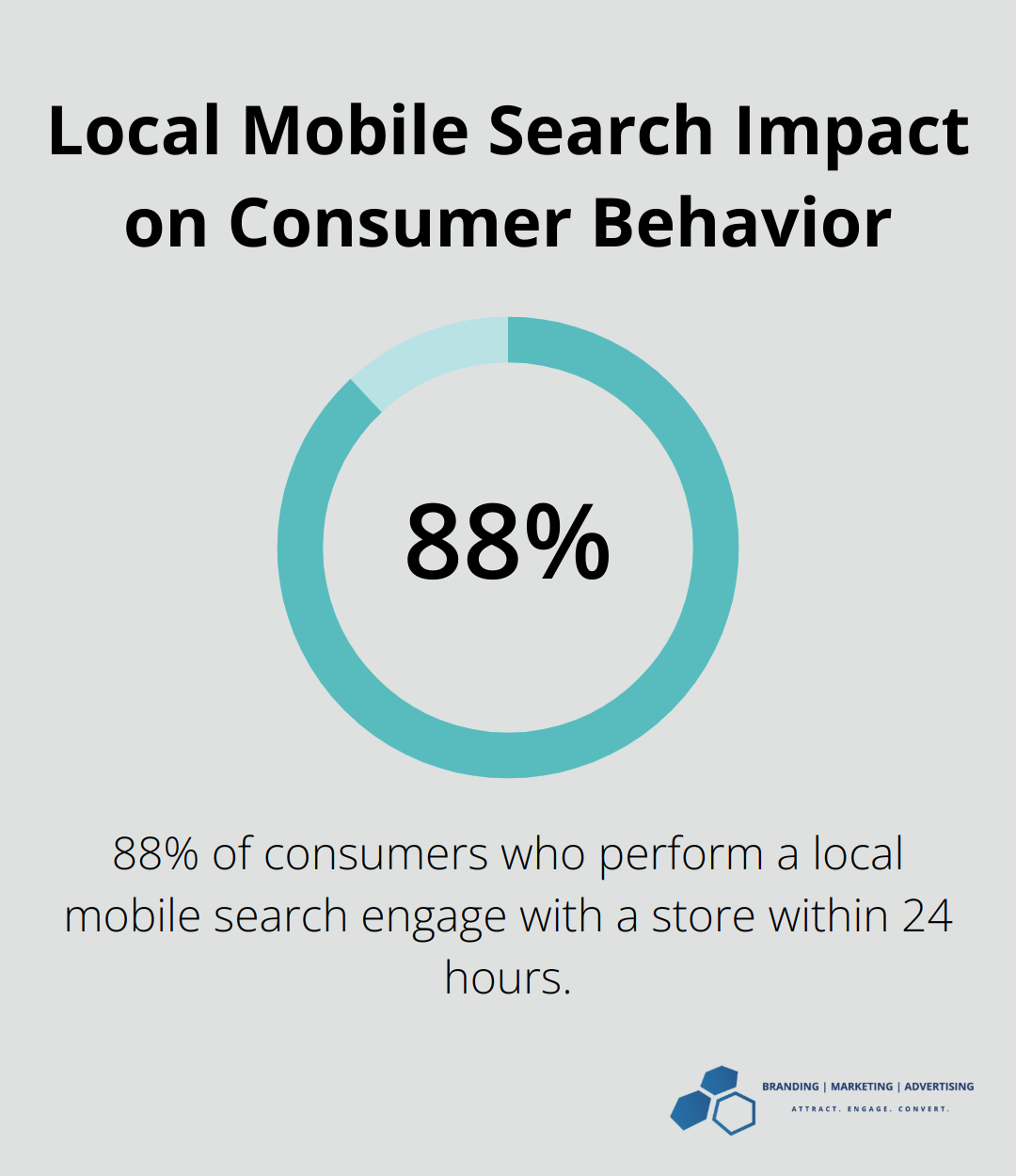 88% of consumers who perform a local search on their smartphone engage with a store within 24 hours - Healthcare mobile