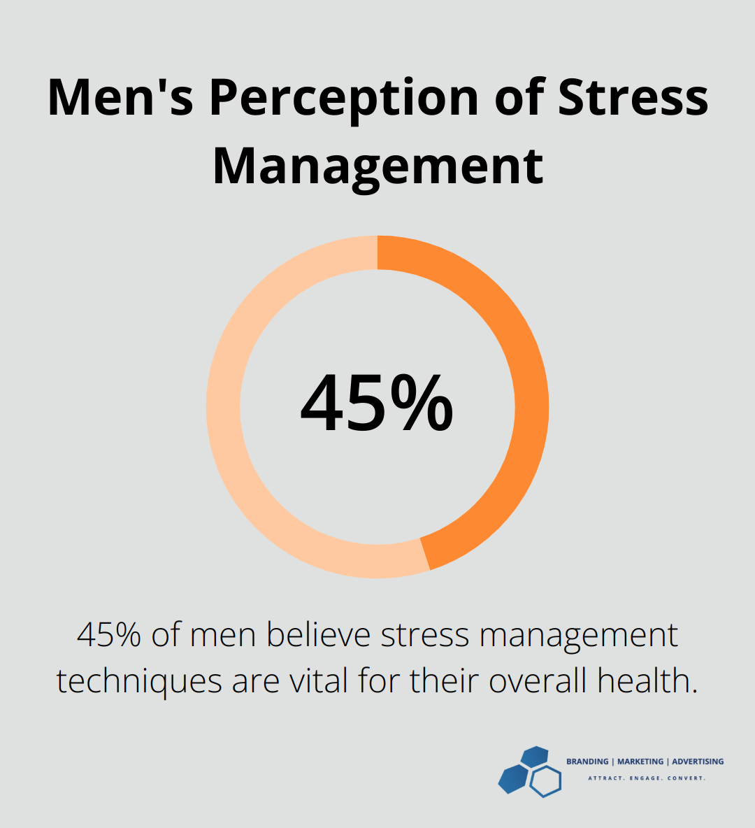 Pie chart showing 45% of men believe stress management techniques are vital for overall health - Men's wellness
