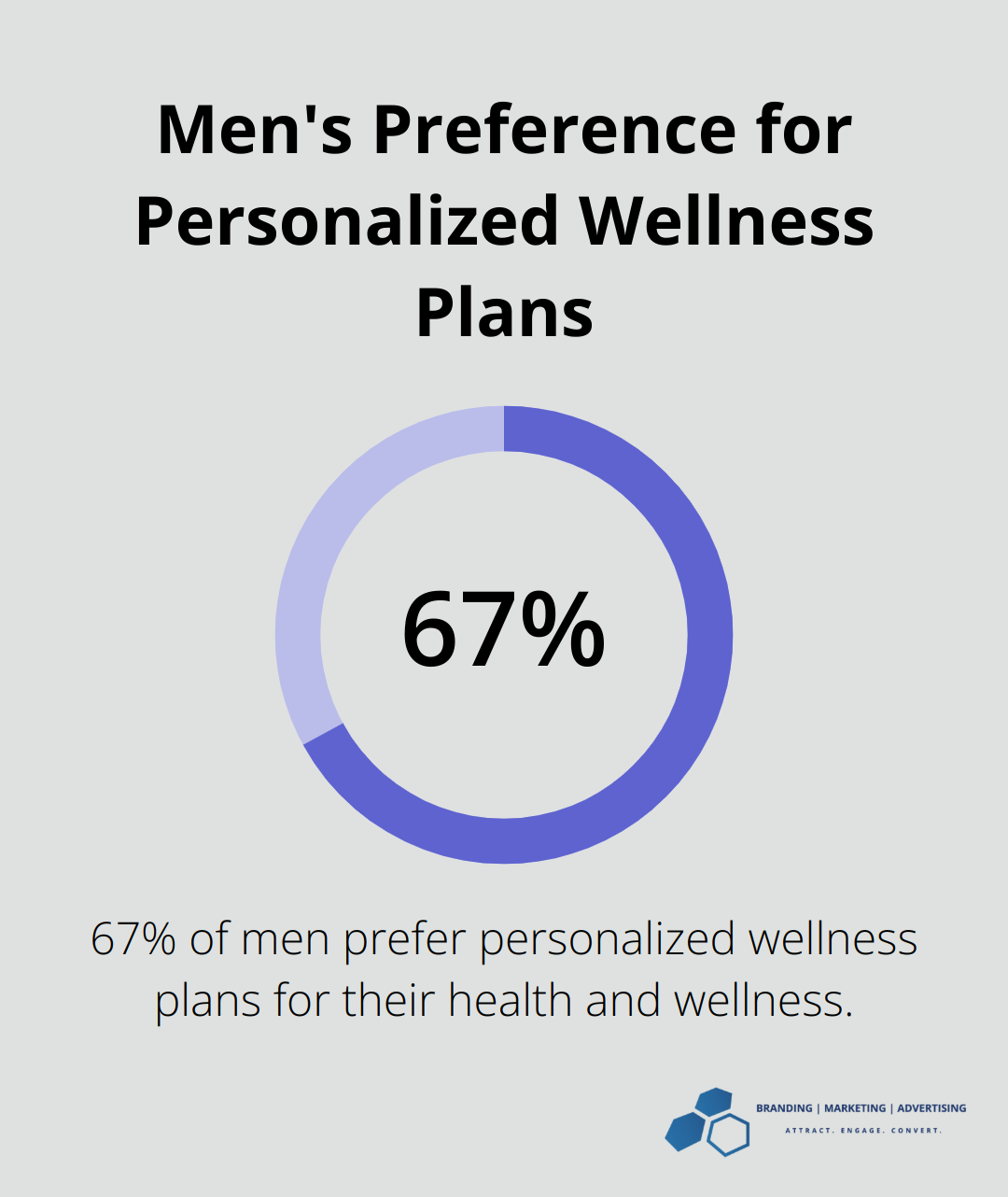 Pie chart showing 67% of men prefer personalized wellness plans