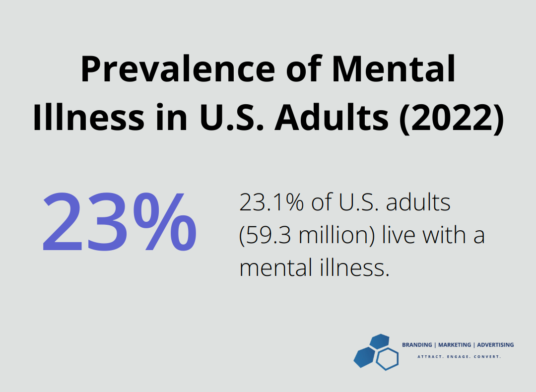 Pie chart showing 23.1% of U.S. adults living with a mental illness - Mental health content