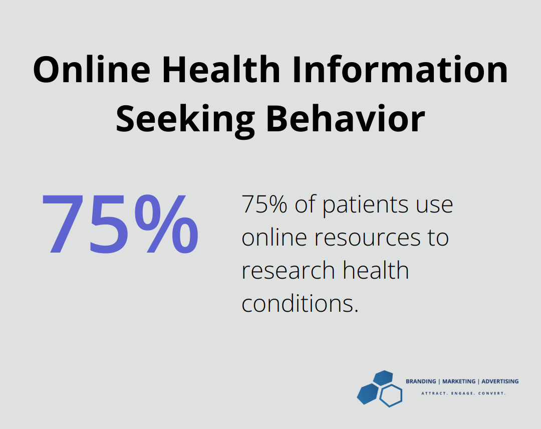 Chart showing 75% of patients use online resources to research health conditions - advertising health ads