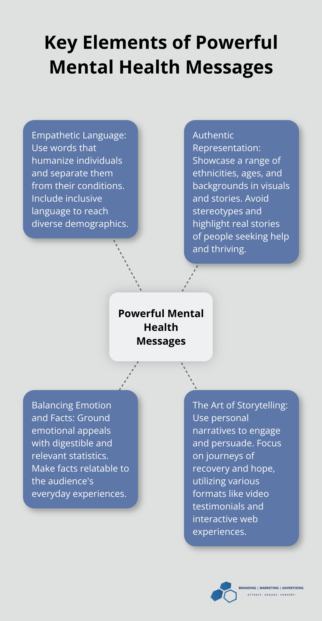 Hub and spoke chart showing the four key elements for crafting powerful mental health messages: Empathetic Language, Authentic Representation, Balancing Emotion and Facts, and The Art of Storytelling