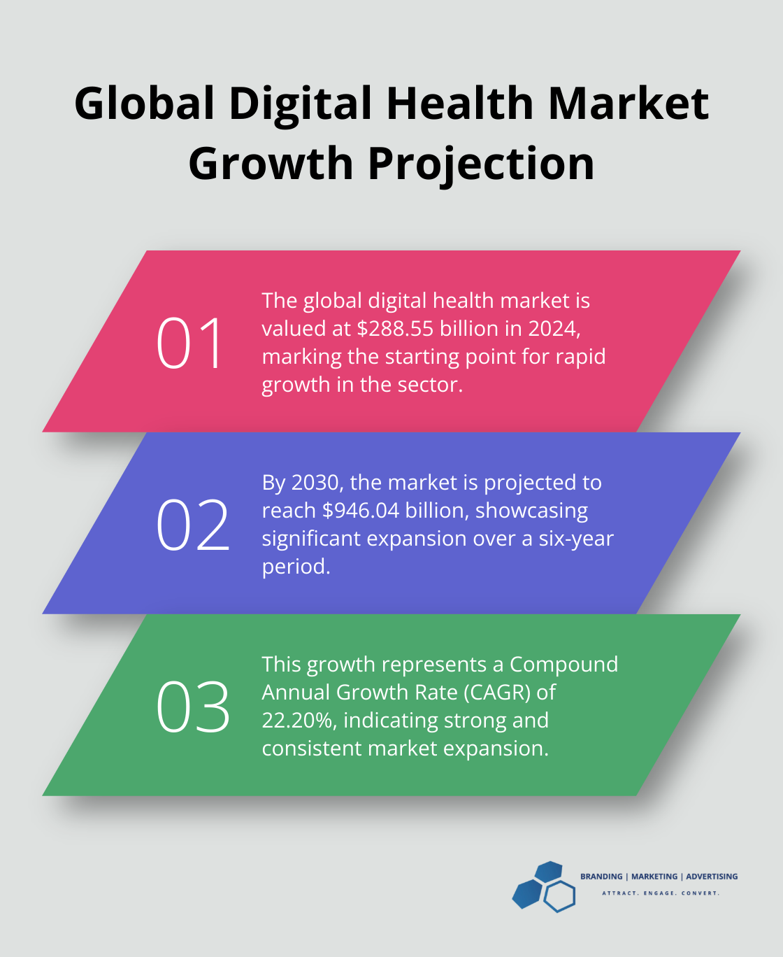 Chart showing the projected growth of the global digital health market from 2024 to 2030, including the market value and CAGR. - digital health market size
