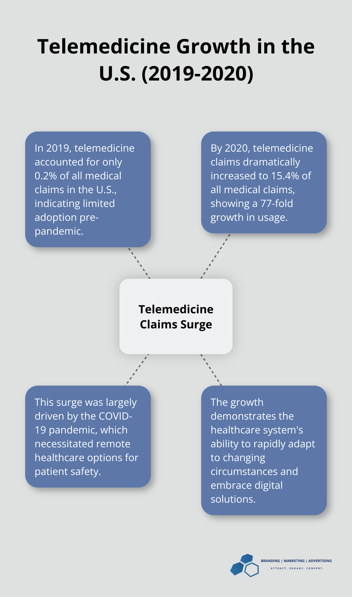 Hub and spoke chart illustrating the growth of telemedicine claims in the U.S. from 2019 to 2020, with related factors.