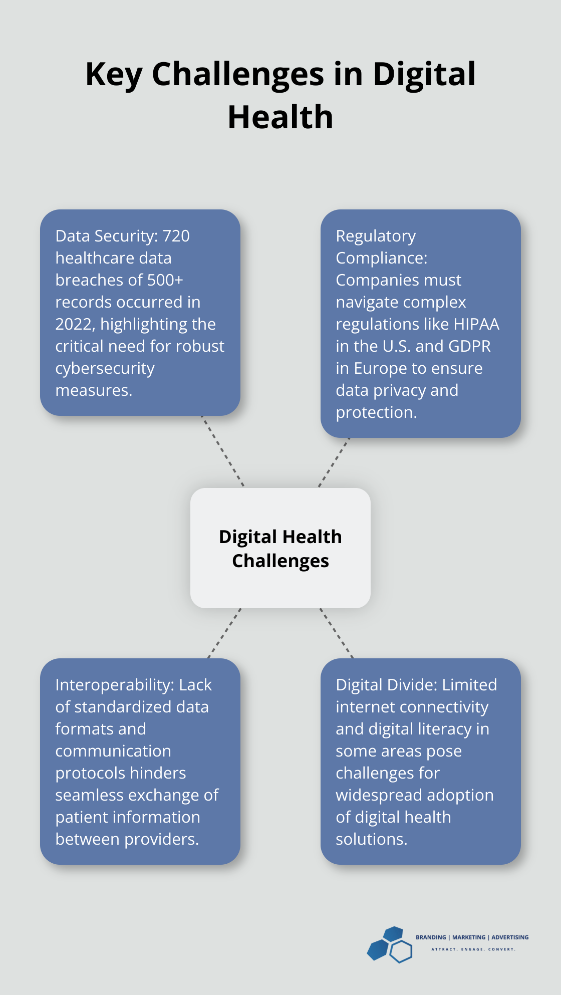 Hub and spoke chart illustrating major challenges facing the digital health industry, including data breaches, regulatory complexities, and interoperability issues. - digital health market size