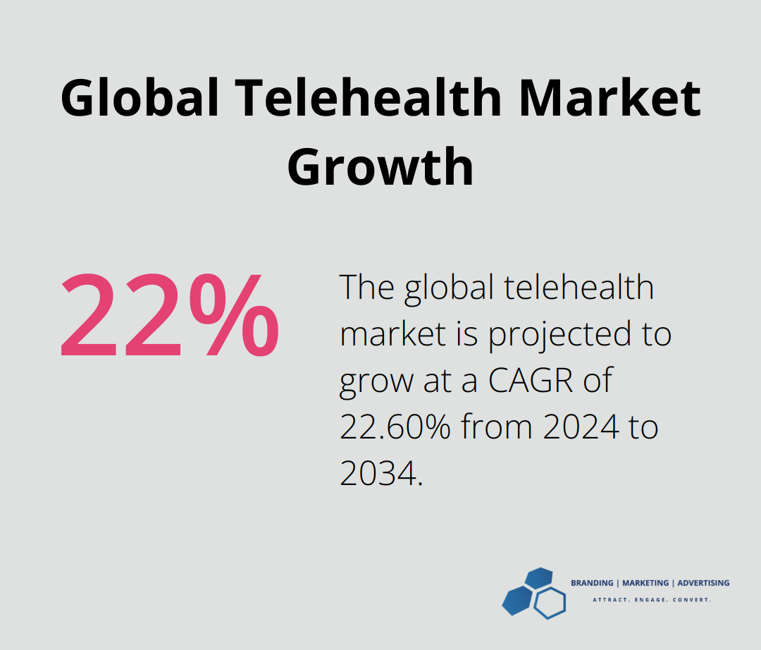 Chart showing the projected growth of the global telehealth market from $158.55 billion in 2024 to $1211.14 billion by 2034 - digital marketing for mental health professionals