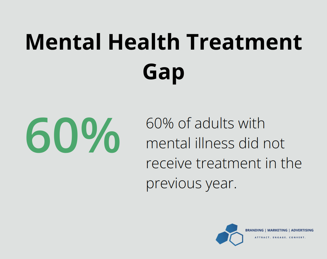 Chart showing 60% of adults with mental illness did not receive treatment in the previous year