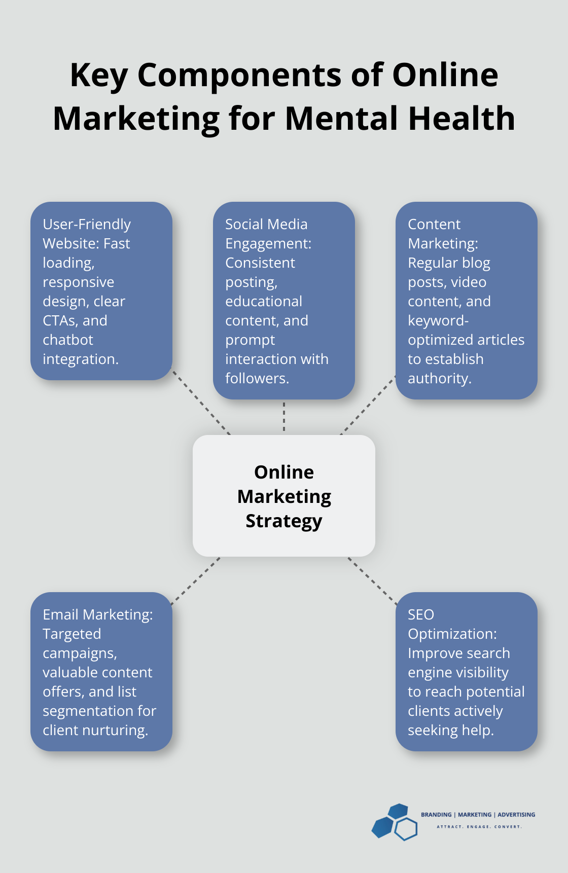 Hub and spoke chart illustrating five key components of online marketing for mental health professionals - digital marketing for mental health professionals