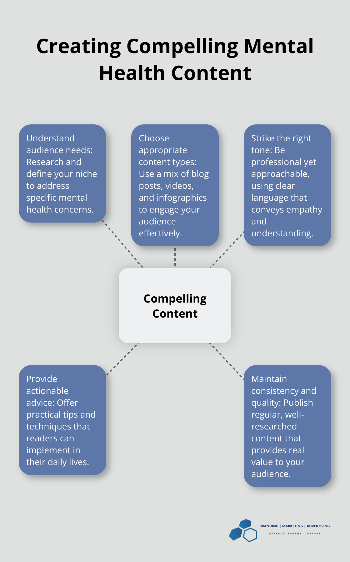 Hub and spoke chart showing key aspects of creating compelling mental health content - digital marketing for mental health professionals