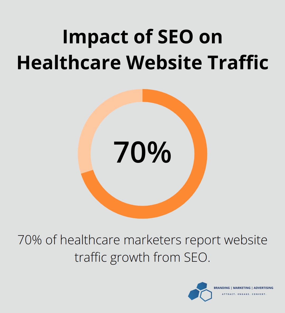 Chart showing 70% of healthcare marketers report growth in website traffic due to SEO - digital marketing for mental health professionals