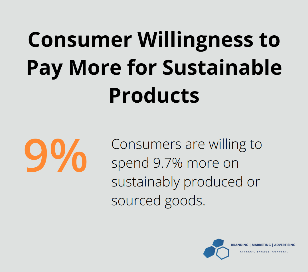 A percentage chart showing that consumers are willing to spend 9.7% more on sustainably produced or sourced goods. - health and wellness marketing strategies