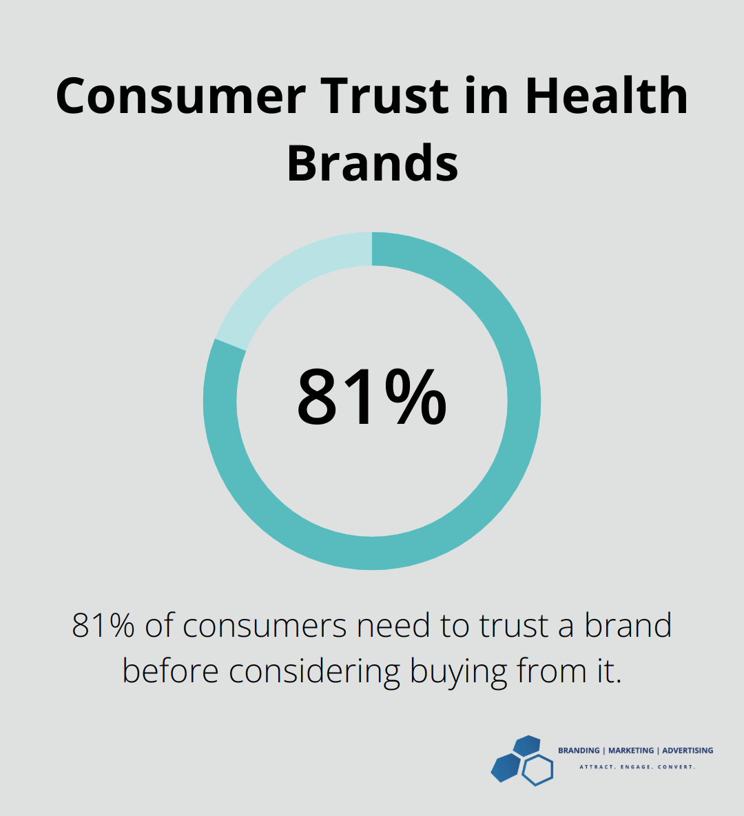 81% of consumers need to trust a brand before considering a purchase - health and wellness marketing strategies