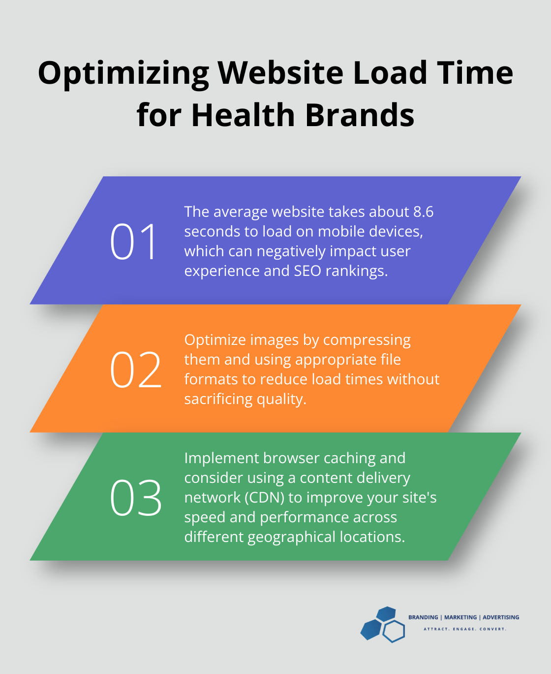 An ordered list chart showing three key points about website load time optimization for health brands, including the average load time of 8.6 seconds on mobile devices.