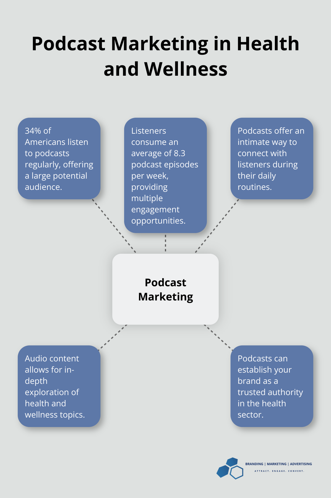 Hub and spoke chart showing key aspects of podcast marketing in the health and wellness industry - health and wellness marketing strategies