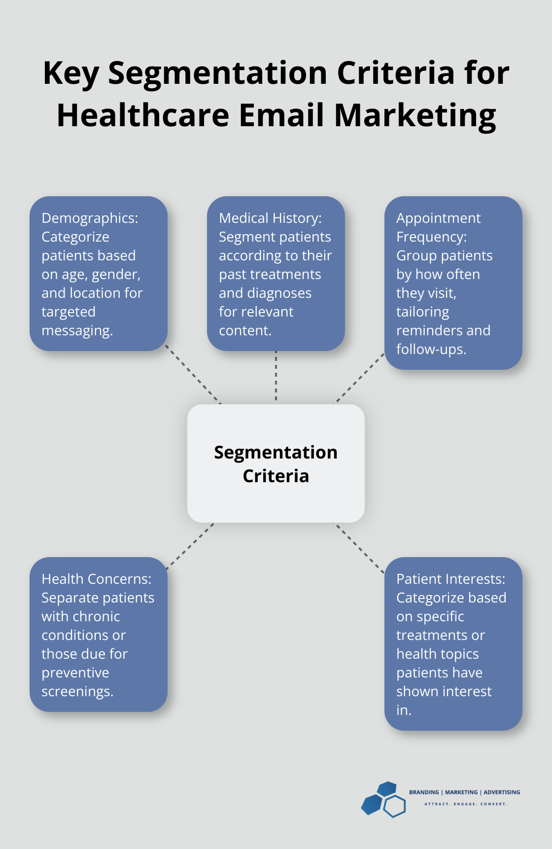 Hub and spoke chart showing key segmentation criteria for healthcare email marketing, including demographics, medical history, appointment frequency, health concerns, and patient interests. - health care email marketing