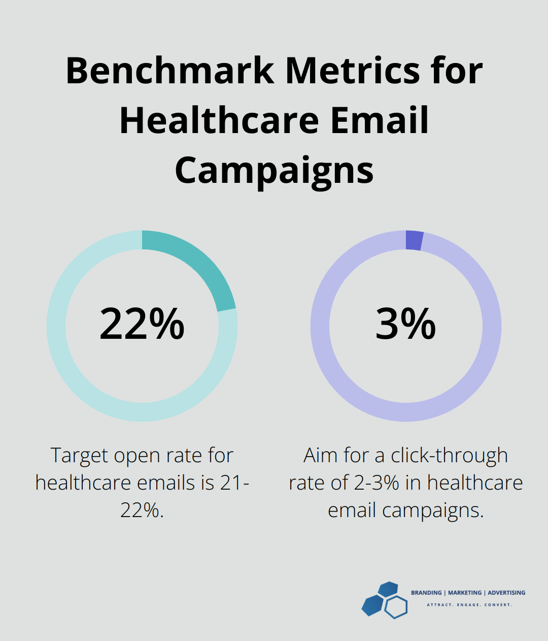 Percentage chart showing benchmark open rates and click-through rates for healthcare email campaigns: 21-22% open rate and 2-3% click-through rate. - health care email marketing