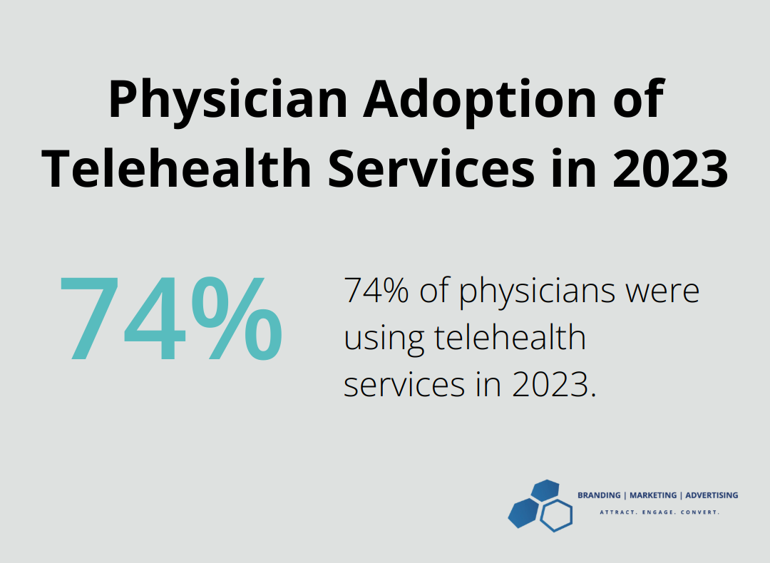 Chart showing 74% of physicians using telehealth services in 2023 - health care marketing campaign