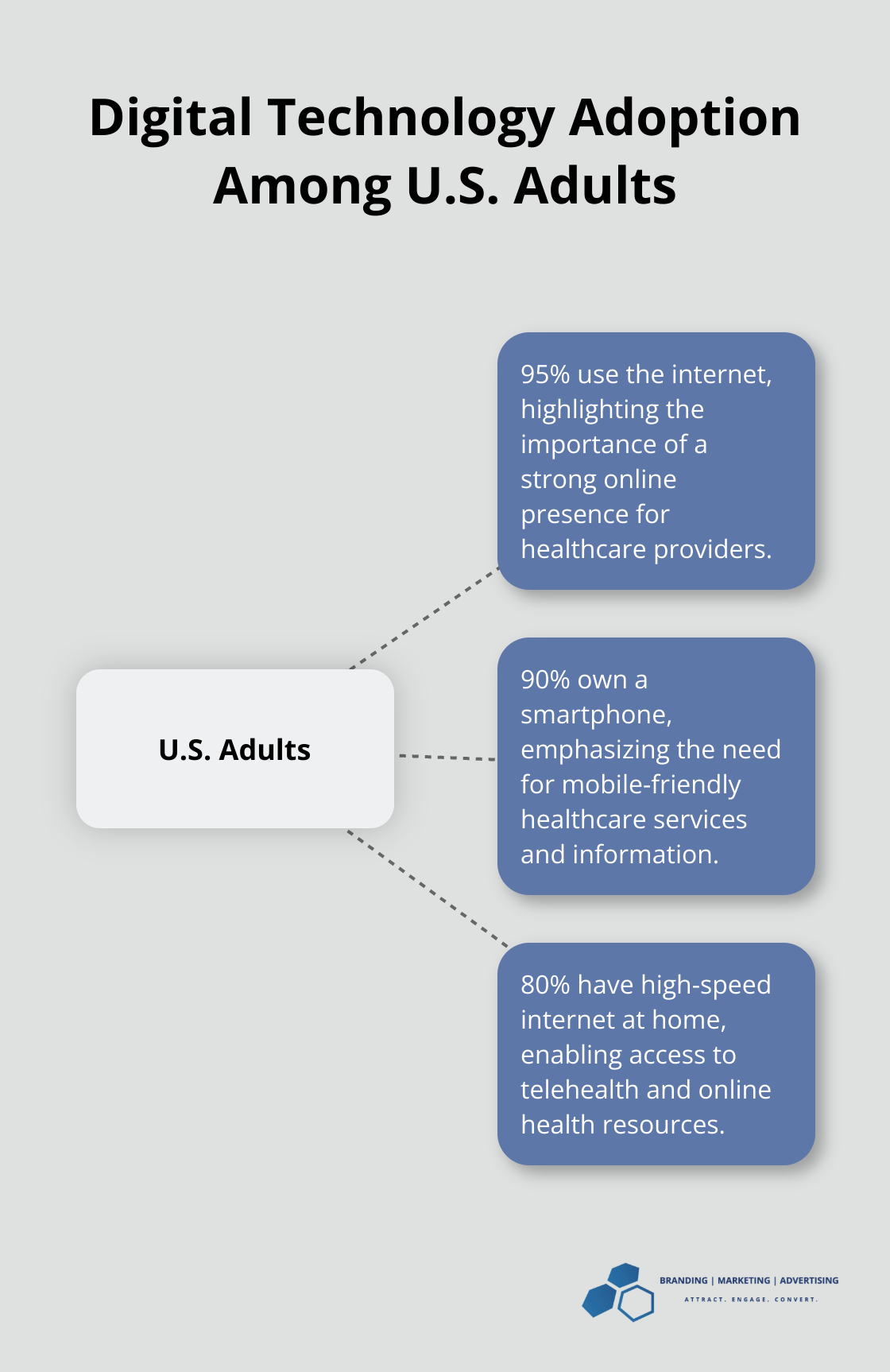 Hub and spoke chart showing internet, smartphone, and high-speed internet usage among U.S. adults