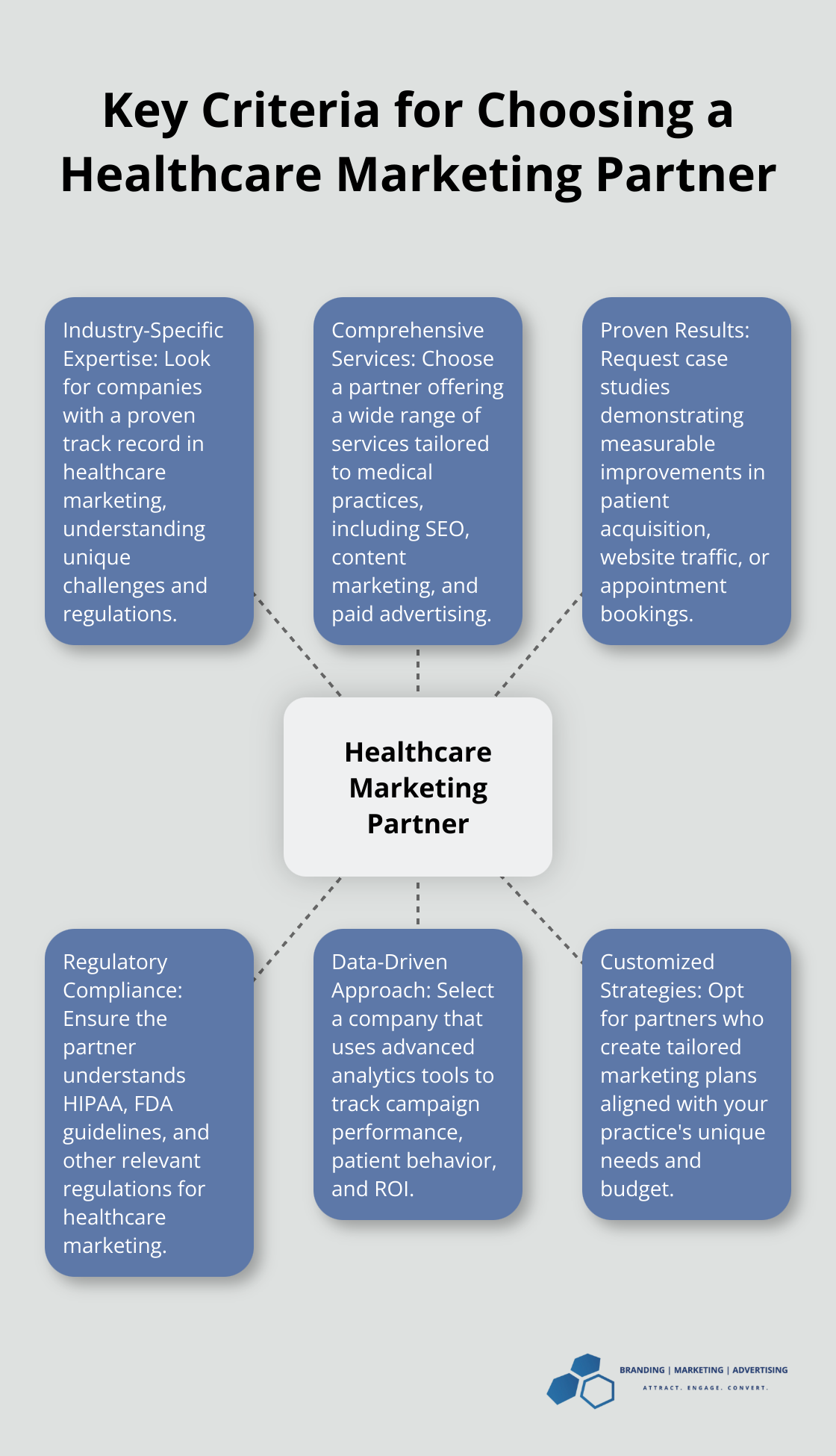 Hub and spoke chart showing 6 key criteria for selecting a healthcare marketing partner: Industry-Specific Expertise, Comprehensive Services, Proven Results, Regulatory Compliance, Data-Driven Approach, and Customized Strategies - health care marketing companies