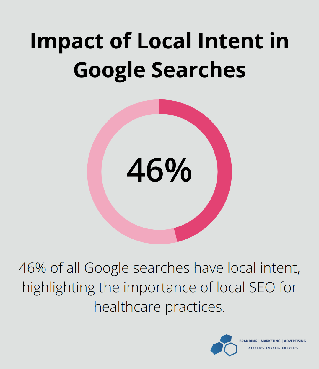 Percentage chart showing that 46% of all Google searches have local intent