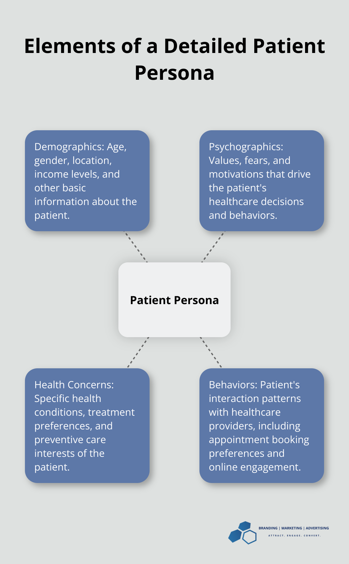 Hub and spoke diagram showing key elements of a detailed patient persona, including demographics, psychographics, health concerns, and behaviors. - health care marketing ideas