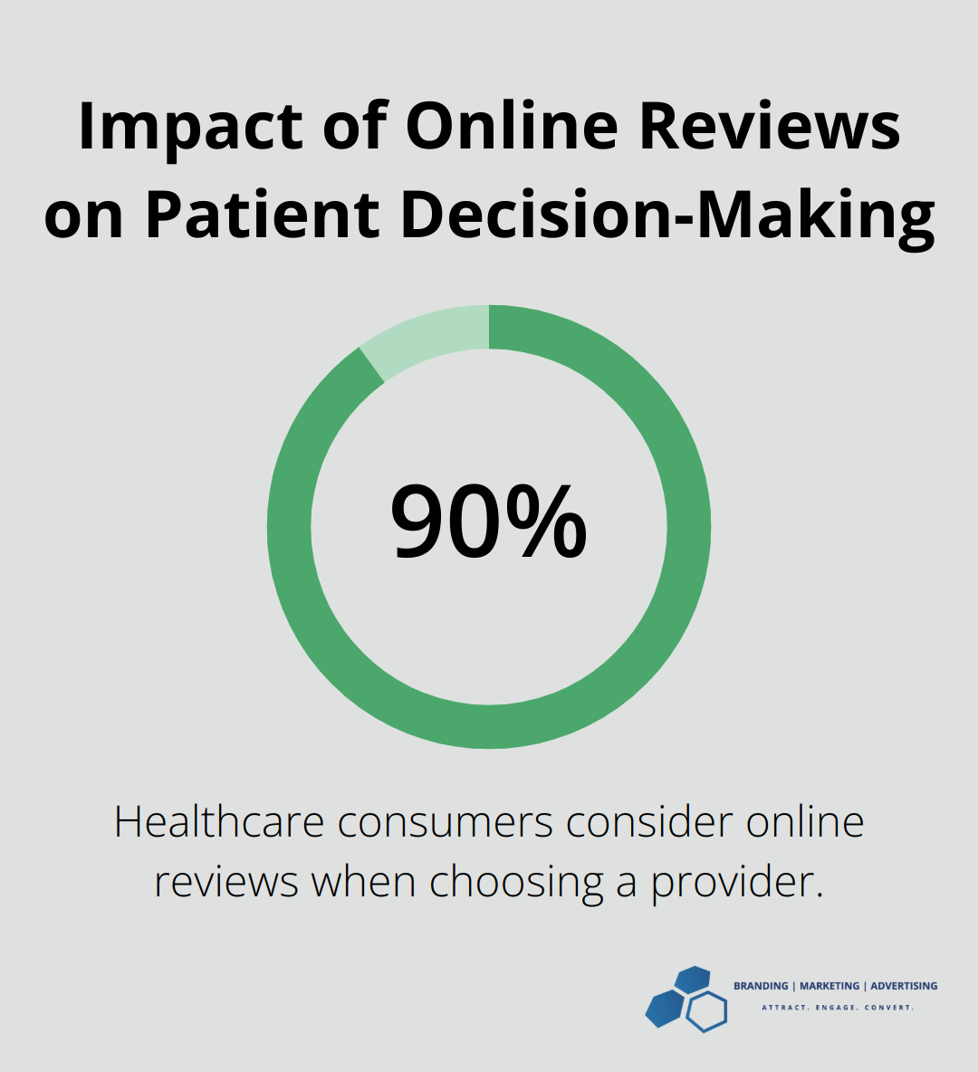 Pie chart showing that 90% of healthcare consumers use online reviews in their decision-making process. - health care marketing ideas