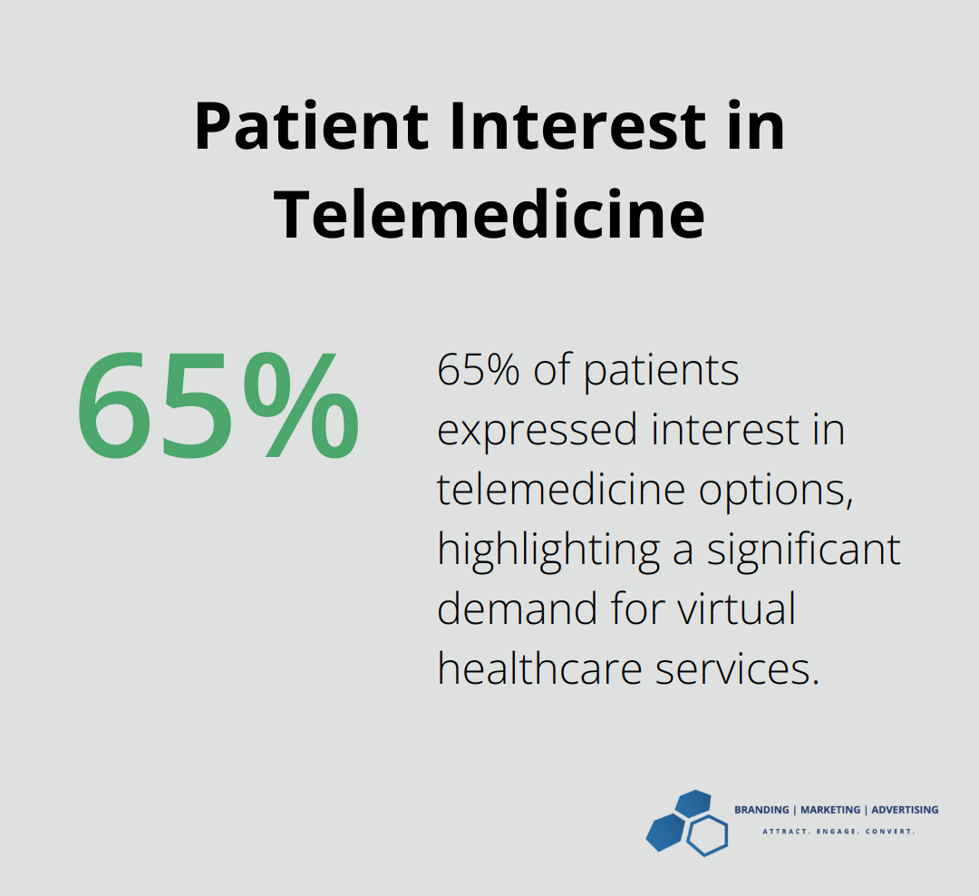 Pie chart showing 65% of patients interested in telemedicine options - health care marketing strategy