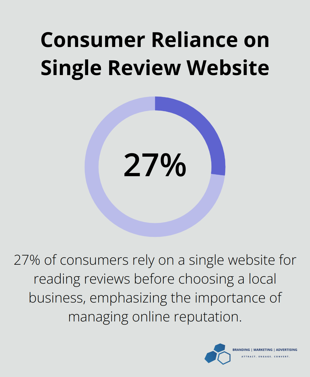 Pie chart showing 27% of consumers use only one website for reading reviews before deciding on a local business - health care marketing strategy