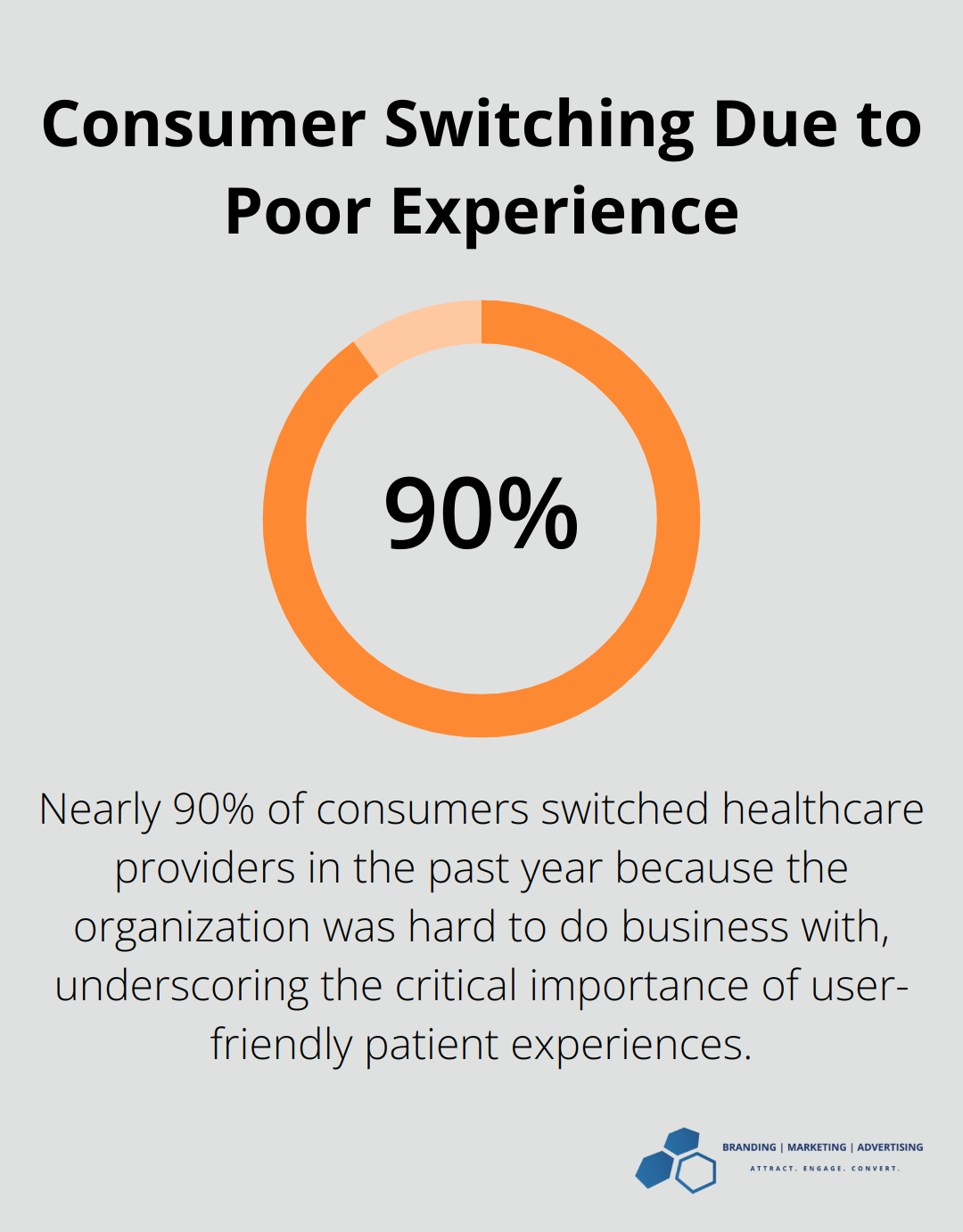 Pie chart showing nearly 90% of consumers switched healthcare providers due to difficulty in doing business