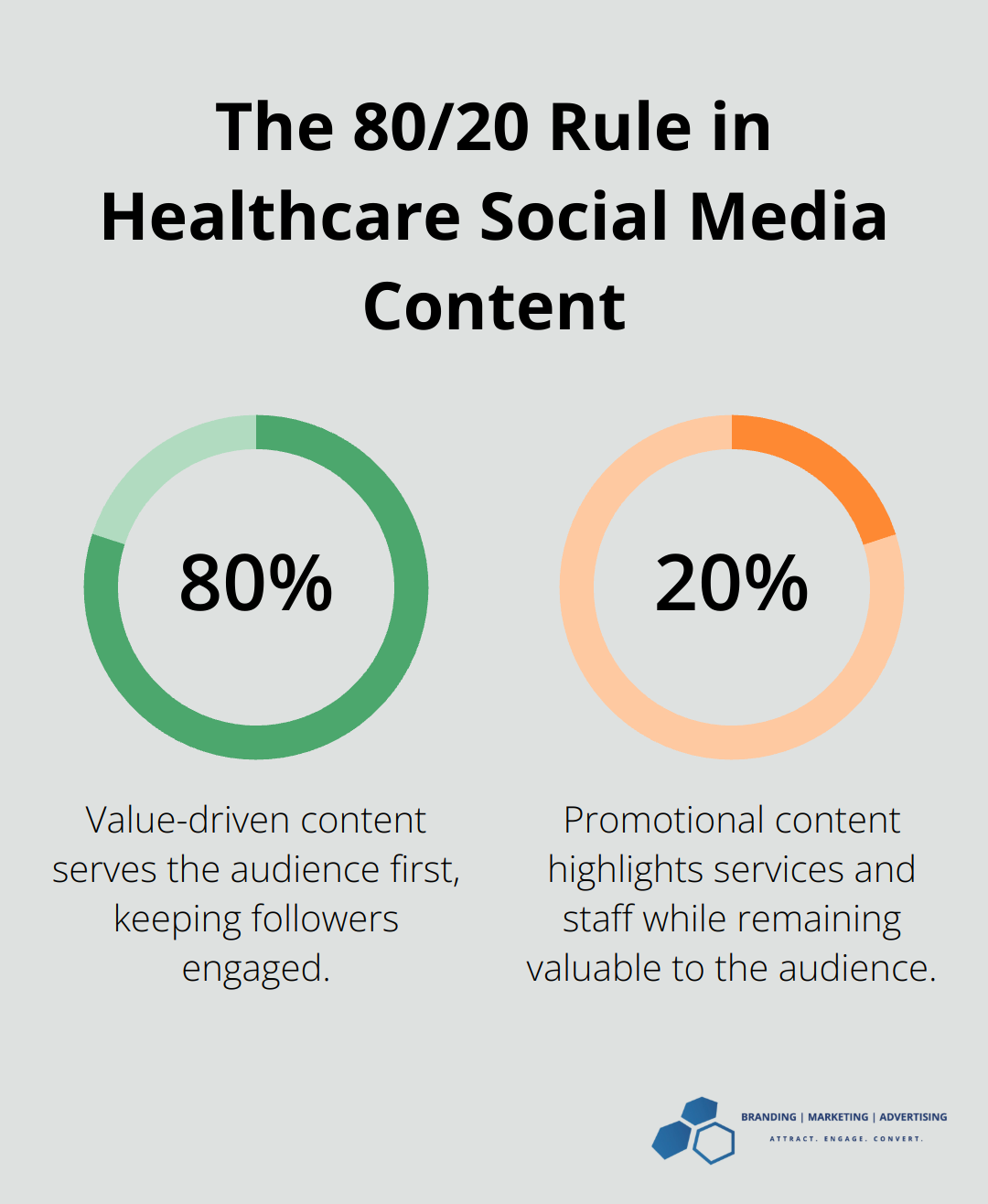 Pie chart showing 80% value-driven content and 20% promotional content for healthcare social media marketing