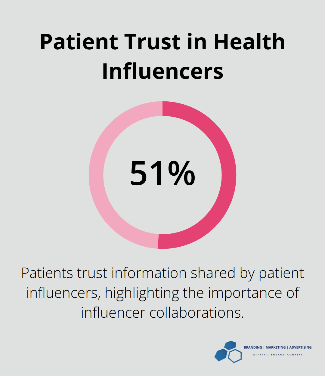 Pie chart showing 51% of patients trust information shared by patient influencers - health care social media marketing