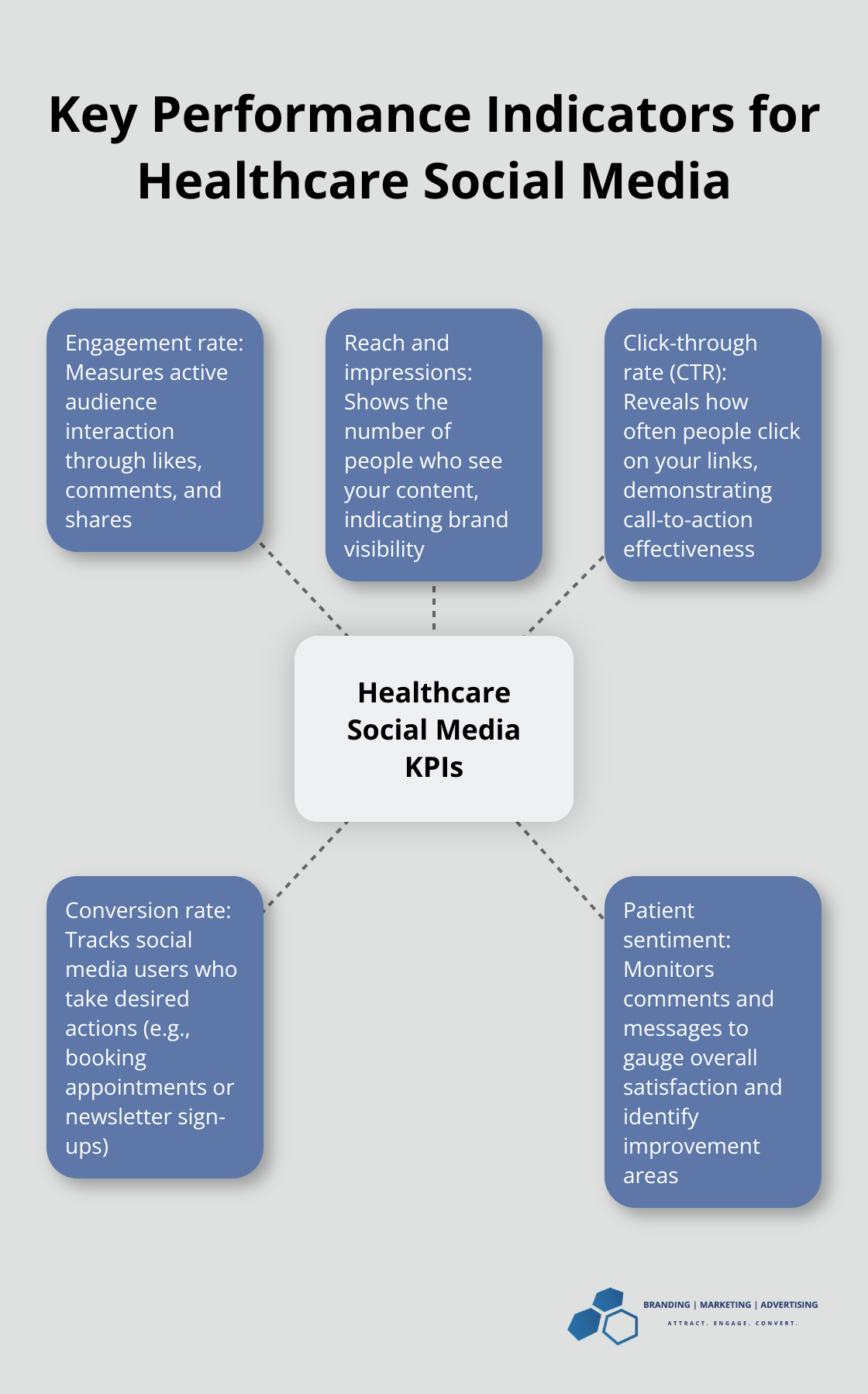 Hub and spoke chart showing five key performance indicators for healthcare social media marketing: Engagement rate, Reach and impressions, Click-through rate, Conversion rate, and Patient sentiment - health care social media marketing