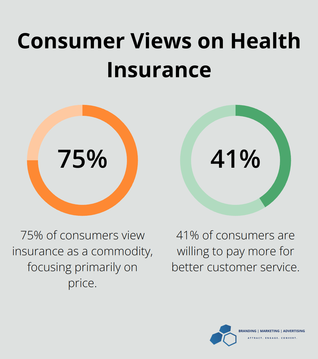 Chart showing 75% of consumers view insurance as a commodity, while 41% are willing to pay more for better service - health insurance marketing ideas