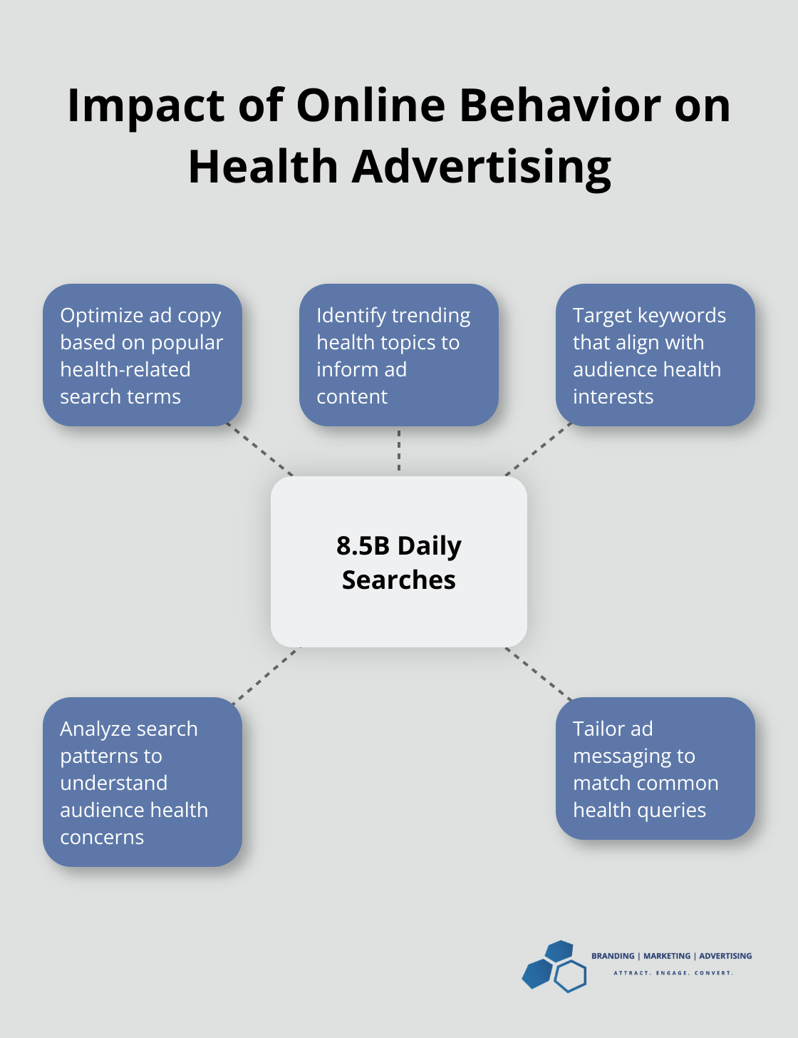 Hub and spoke chart showing the importance of 8.5 billion daily Google searches for health advertising