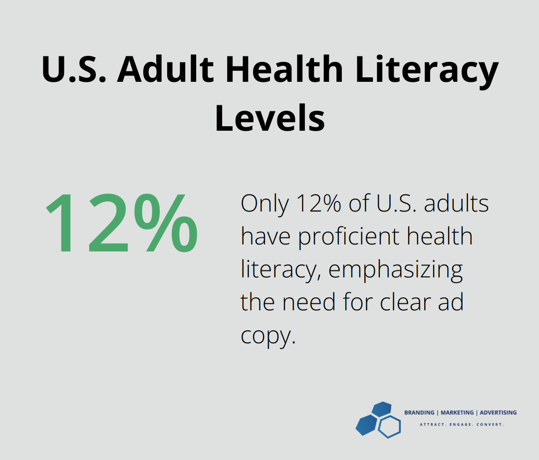 Percentage chart showing only 12% of U.S. adults have proficient health literacy - health related ads